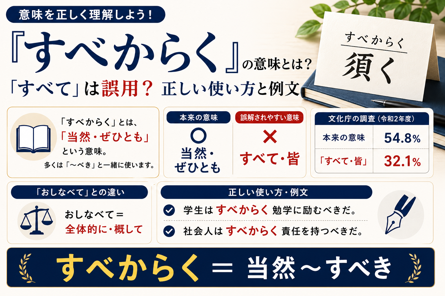 「すべからく」の意味や「すべて」との違い、正しい使い方を解説するアイキャッチ画像