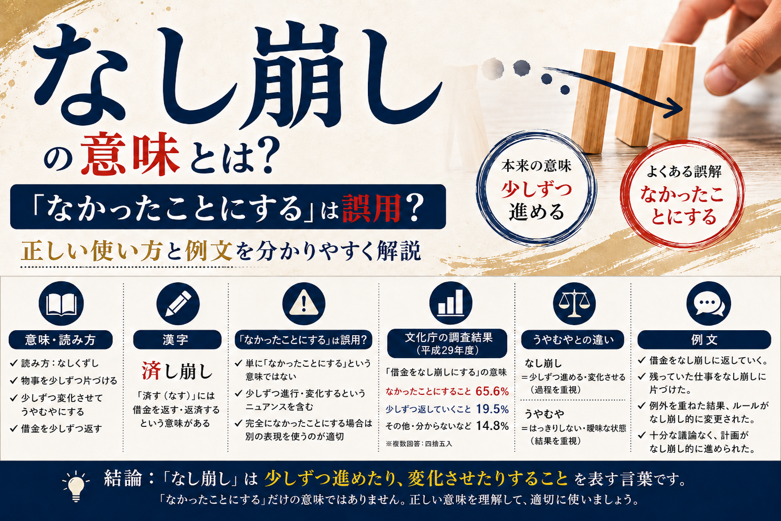 「なし崩し」の意味や「なかったことにする」という誤解、正しい使い方と例文を解説するアイキャッチ画像